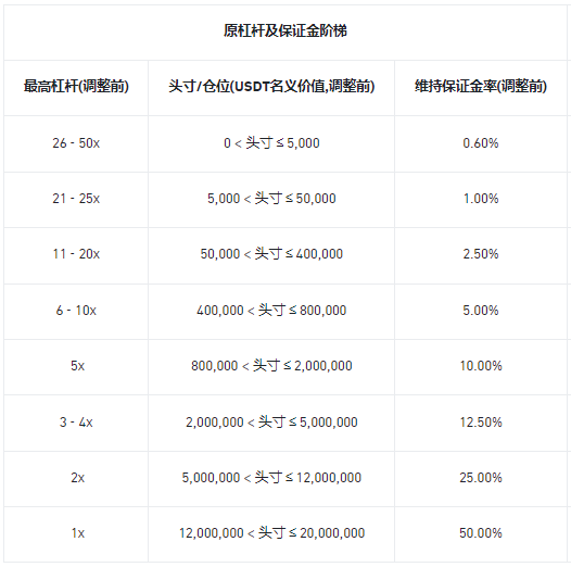 币安合约调整多个U本位永续合约杠杆及保证金阶梯